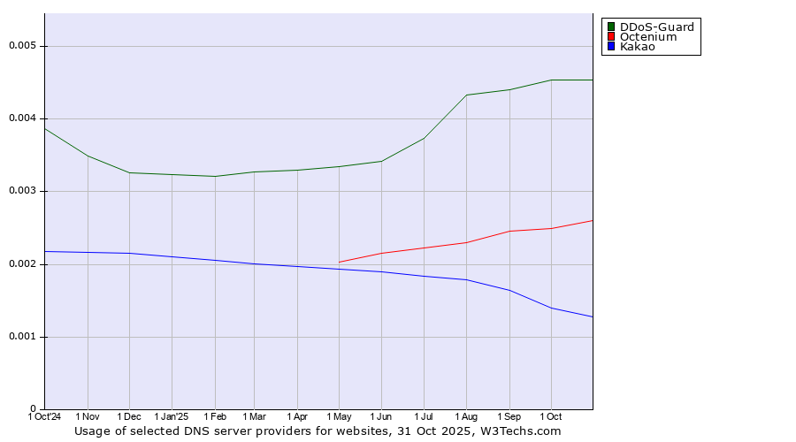 Historical trends in the usage of DDoS-Guard vs. Octenium vs. Kakao