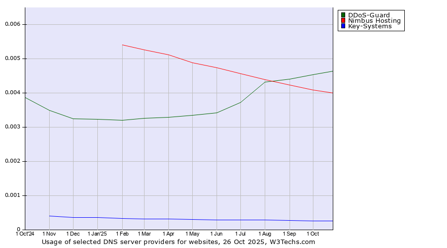 Historical trends in the usage of DDoS-Guard vs. Nimbus Hosting vs. Key-Systems