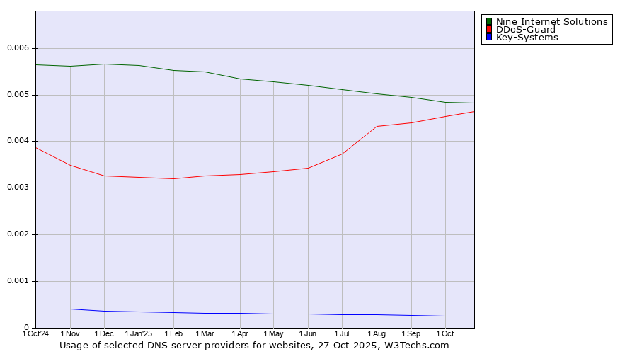 Historical trends in the usage of Nine Internet Solutions vs. DDoS-Guard vs. Key-Systems