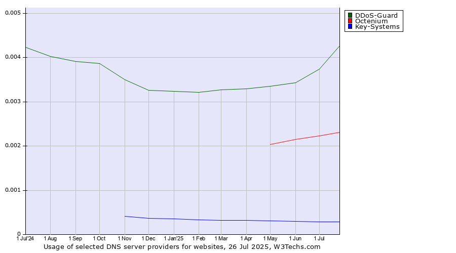 Historical trends in the usage of DDoS-Guard vs. Octenium vs. Key-Systems