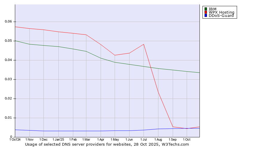 Historical trends in the usage of IBM vs. WPX Hosting vs. DDoS-Guard