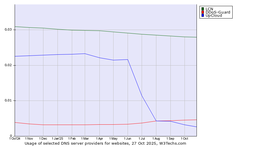 Historical trends in the usage of LCN vs. DDoS-Guard vs. UpCloud