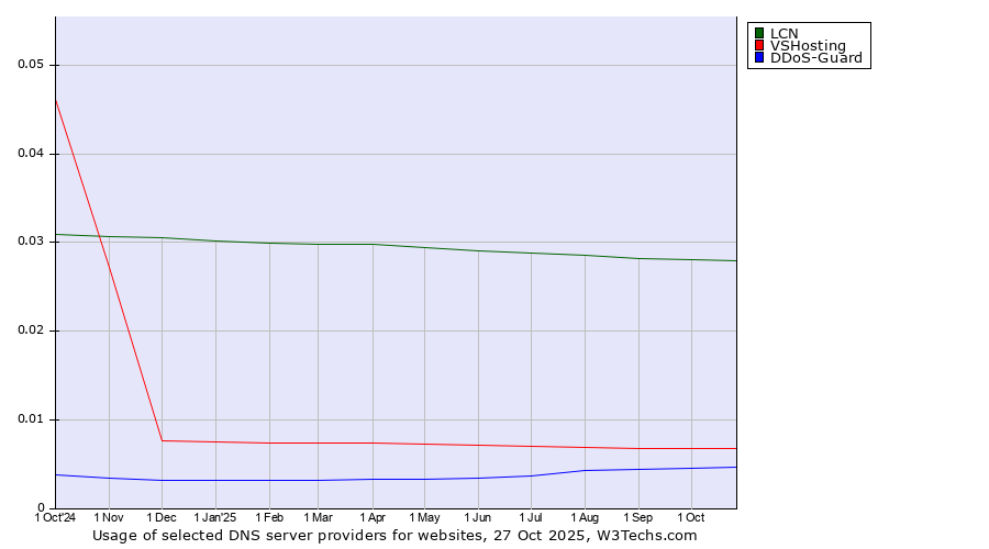 Historical trends in the usage of LCN vs. VSHosting vs. DDoS-Guard