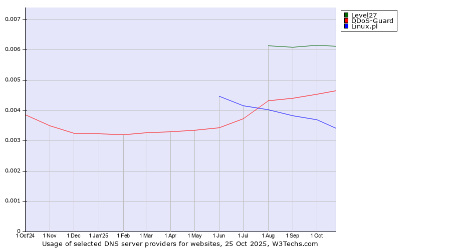 Historical trends in the usage of Level27 vs. DDoS-Guard vs. Linux.pl