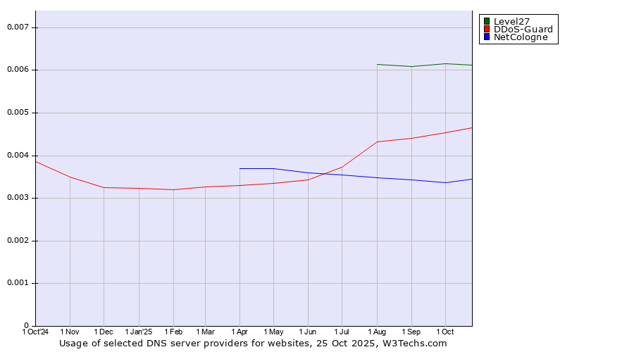 Historical trends in the usage of Level27 vs. DDoS-Guard vs. NetCologne