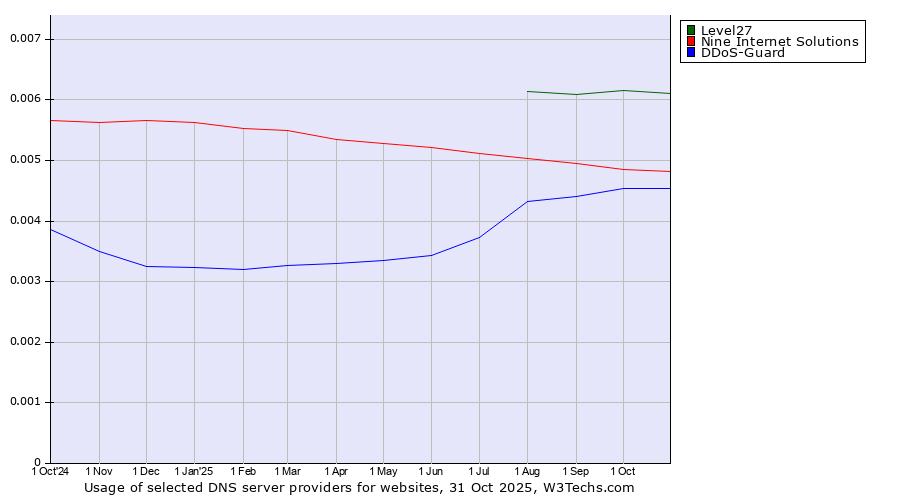 Historical trends in the usage of Level27 vs. Nine Internet Solutions vs. DDoS-Guard