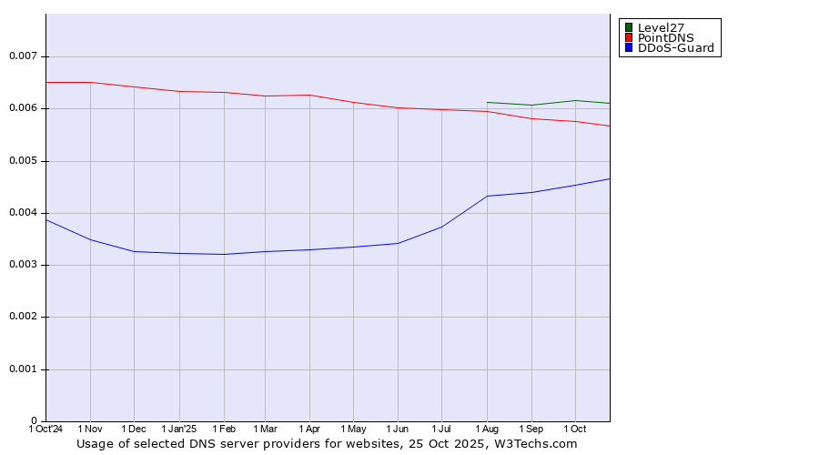 Historical trends in the usage of Level27 vs. PointDNS vs. DDoS-Guard