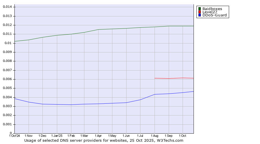 Historical trends in the usage of Raidboxes vs. Level27 vs. DDoS-Guard