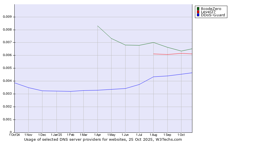 Historical trends in the usage of RcodeZero vs. Level27 vs. DDoS-Guard