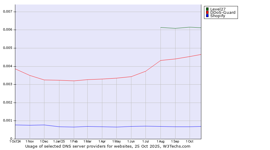 Historical trends in the usage of Level27 vs. DDoS-Guard vs. Shopify