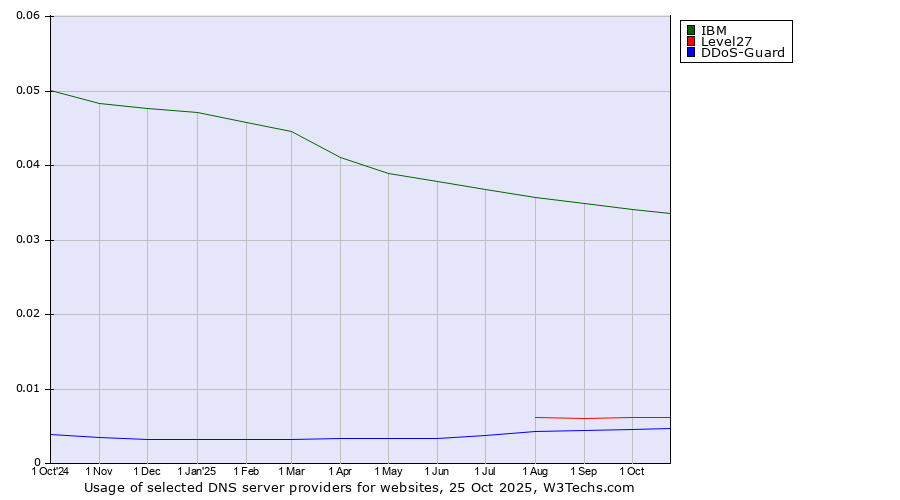 Historical trends in the usage of IBM vs. Level27 vs. DDoS-Guard