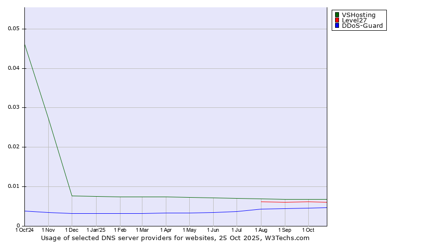 Historical trends in the usage of VSHosting vs. Level27 vs. DDoS-Guard