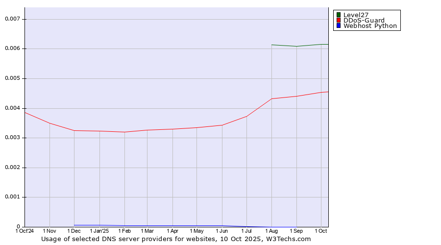 Historical trends in the usage of Level27 vs. DDoS-Guard vs. Webhost Python