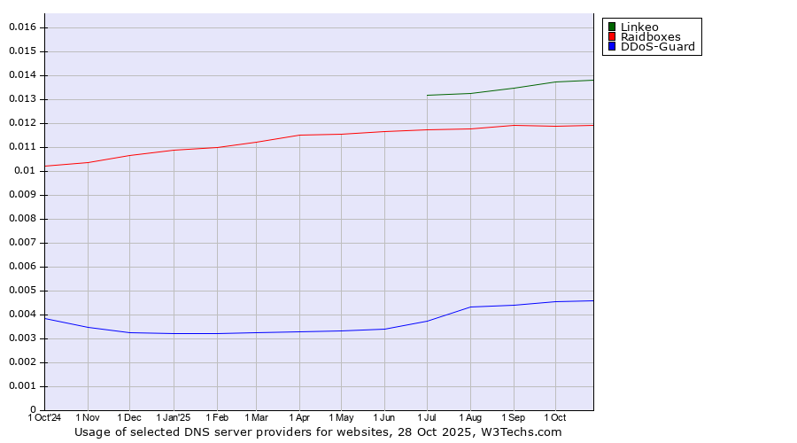 Historical trends in the usage of Linkeo vs. Raidboxes vs. DDoS-Guard