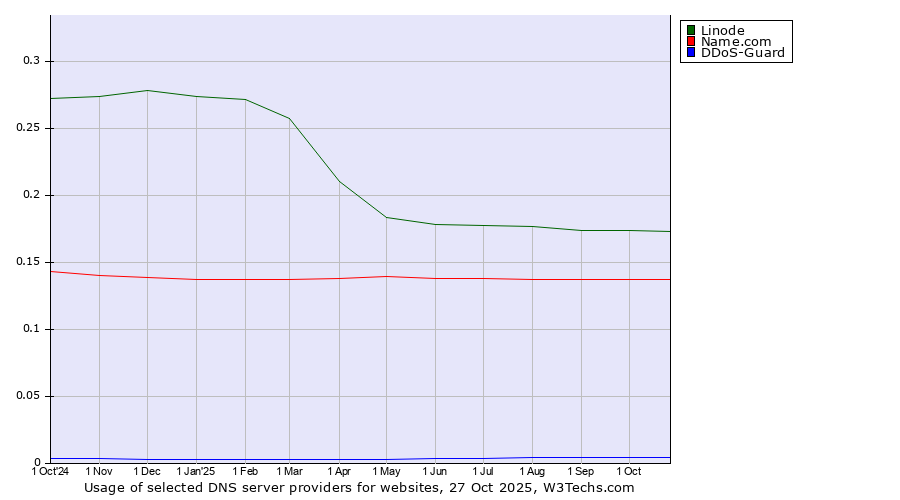 Historical trends in the usage of Linode vs. Name.com vs. DDoS-Guard
