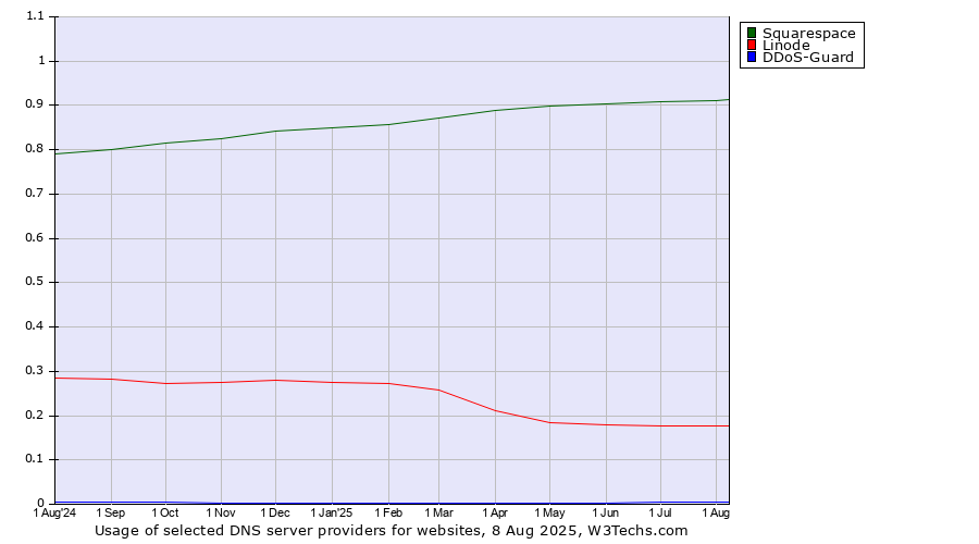 Historical trends in the usage of Squarespace vs. Linode vs. DDoS-Guard