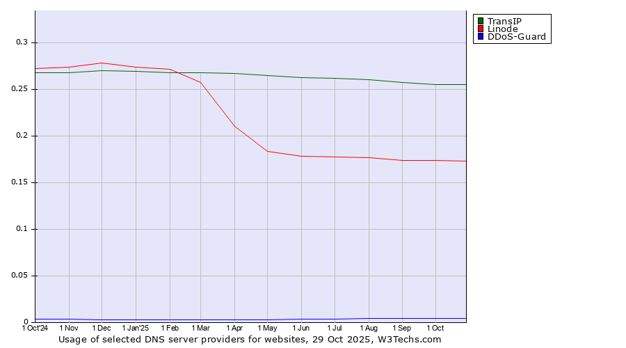 Historical trends in the usage of TransIP vs. Linode vs. DDoS-Guard