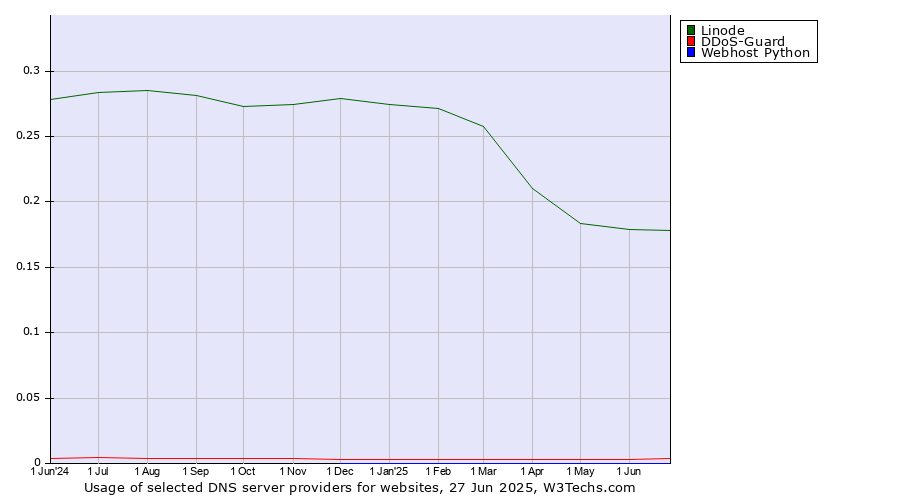Historical trends in the usage of Linode vs. DDoS-Guard vs. Webhost Python