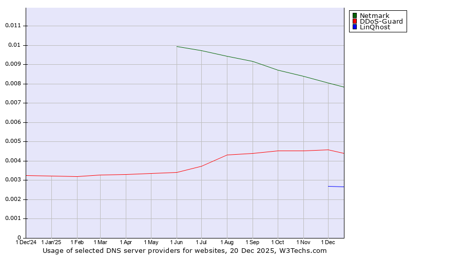 Historical trends in the usage of Netmark vs. DDoS-Guard vs. LinQhost