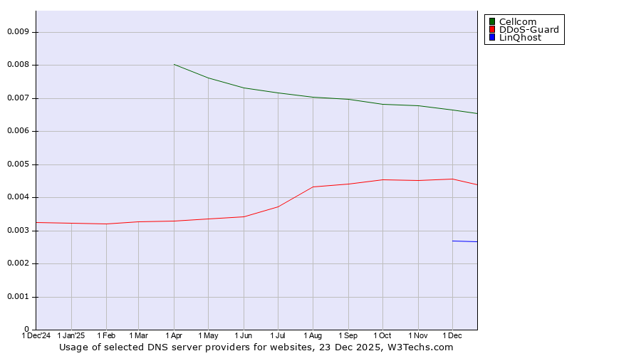 Historical trends in the usage of Cellcom vs. DDoS-Guard vs. LinQhost