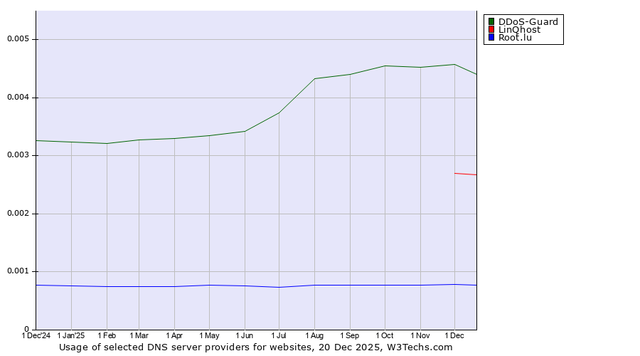 Historical trends in the usage of DDoS-Guard vs. LinQhost vs. Root.lu