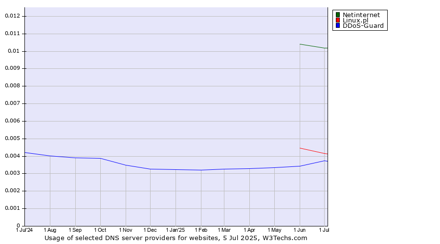Historical trends in the usage of Netinternet vs. Linux.pl vs. DDoS-Guard