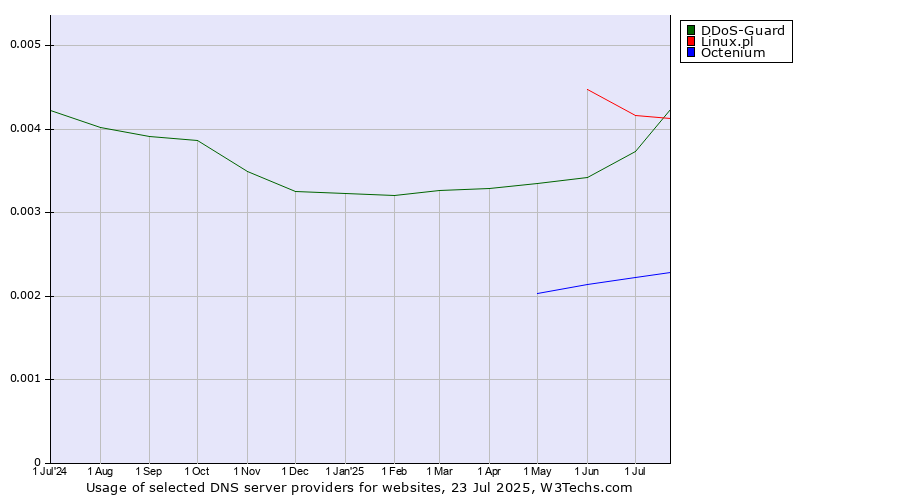 Historical trends in the usage of Linux.pl vs. DDoS-Guard vs. Octenium