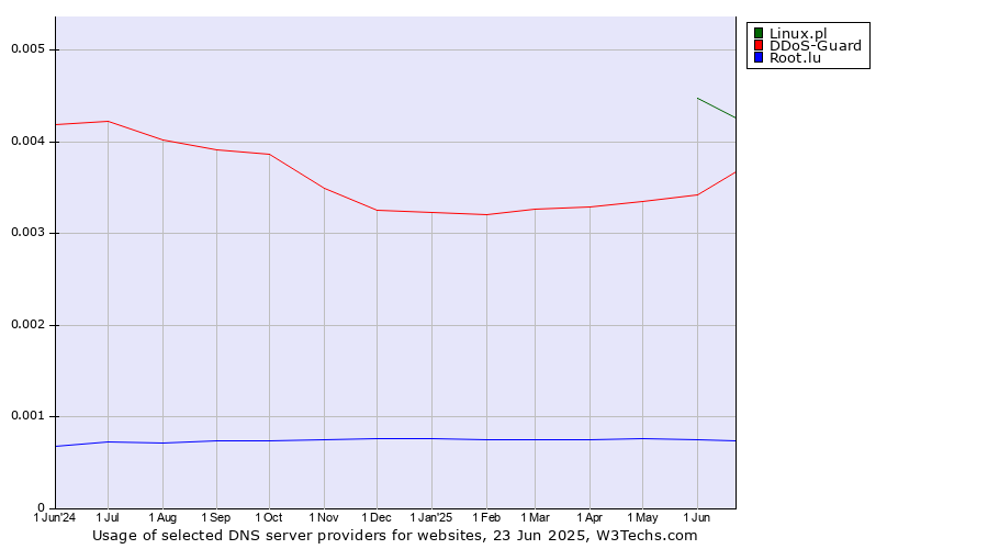 Historical trends in the usage of Linux.pl vs. DDoS-Guard vs. Root.lu
