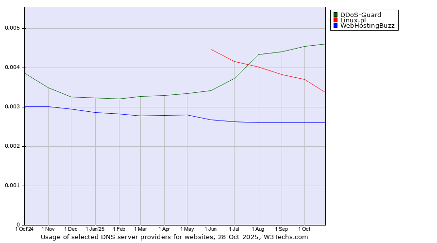 Historical trends in the usage of DDoS-Guard vs. Linux.pl vs. WebHostingBuzz