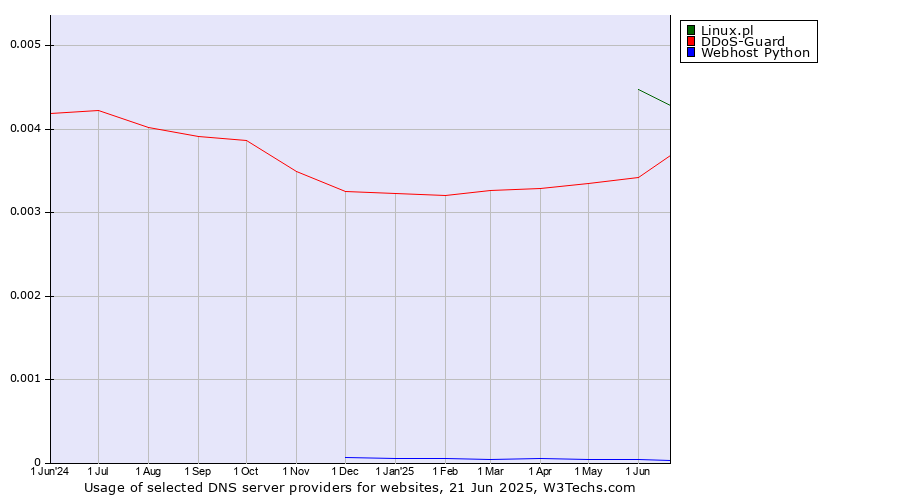 Historical trends in the usage of Linux.pl vs. DDoS-Guard vs. Webhost Python