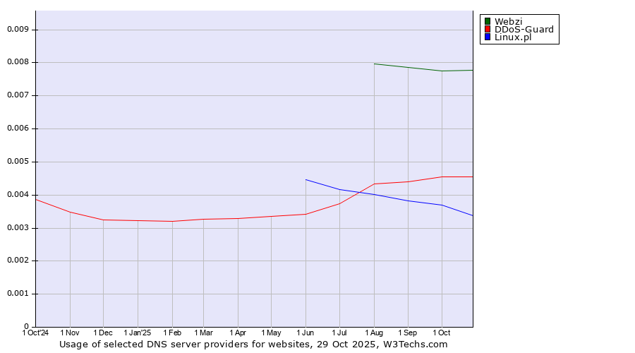 Historical trends in the usage of Webzi vs. DDoS-Guard vs. Linux.pl
