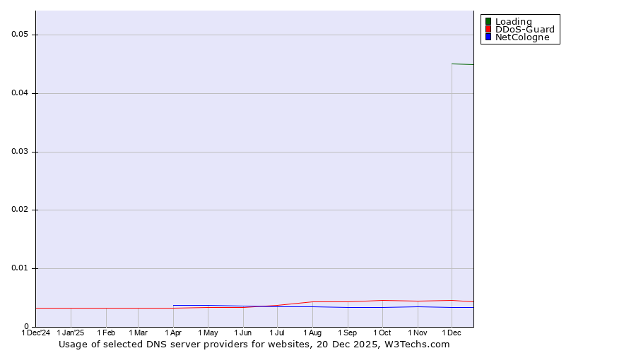 Historical trends in the usage of Loading vs. DDoS-Guard vs. NetCologne