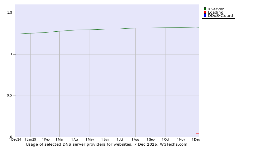 Historical trends in the usage of XServer vs. Loading vs. DDoS-Guard