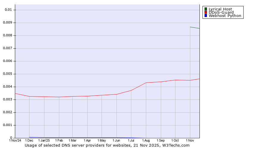 Historical trends in the usage of Lyrical Host vs. DDoS-Guard vs. Webhost Python