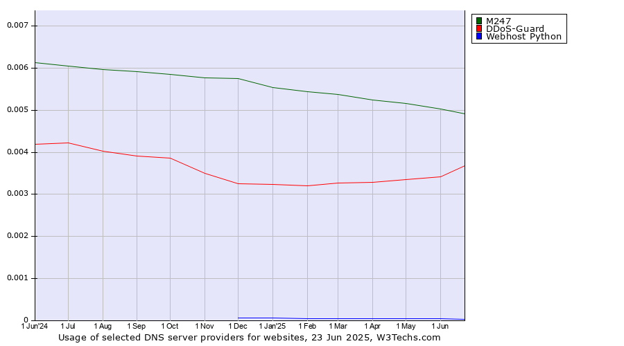 Historical trends in the usage of M247 vs. DDoS-Guard vs. Webhost Python