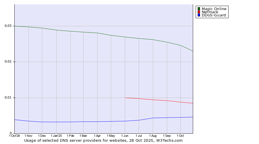 Historical trends in the usage of Magic Online vs. Netmark vs. DDoS-Guard