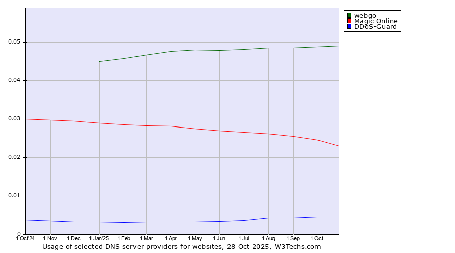 Historical trends in the usage of webgo vs. Magic Online vs. DDoS-Guard
