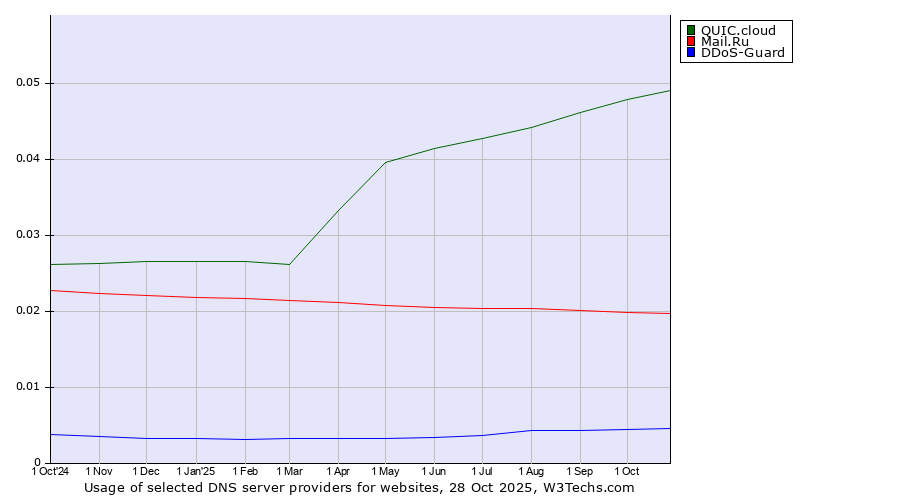 Historical trends in the usage of QUIC.cloud vs. Mail.Ru vs. DDoS-Guard
