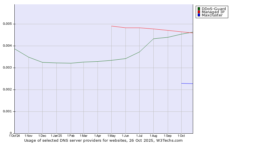 Historical trends in the usage of DDoS-Guard vs. Managed IP vs. Maxcluster