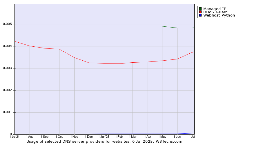 Historical trends in the usage of Managed IP vs. DDoS-Guard vs. Webhost Python