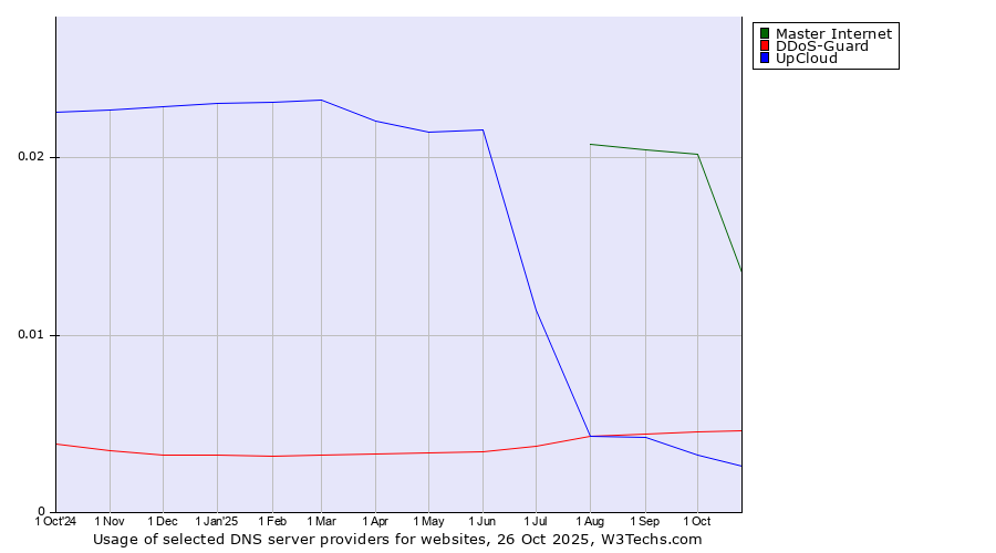 Historical trends in the usage of Master Internet vs. DDoS-Guard vs. UpCloud