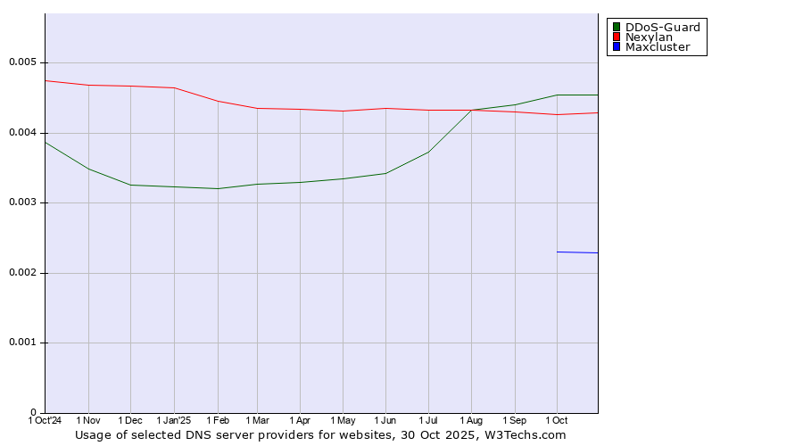 Historical trends in the usage of DDoS-Guard vs. Nexylan vs. Maxcluster