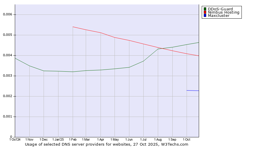 Historical trends in the usage of DDoS-Guard vs. Nimbus Hosting vs. Maxcluster