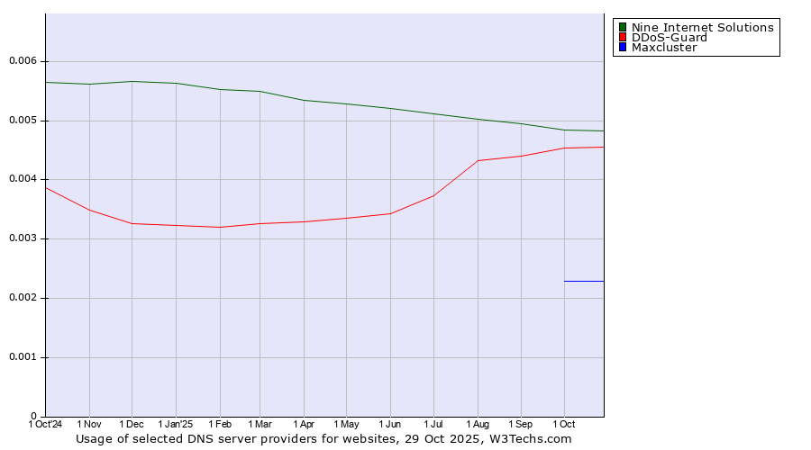 Historical trends in the usage of Nine Internet Solutions vs. DDoS-Guard vs. Maxcluster