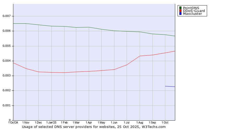 Historical trends in the usage of PointDNS vs. DDoS-Guard vs. Maxcluster