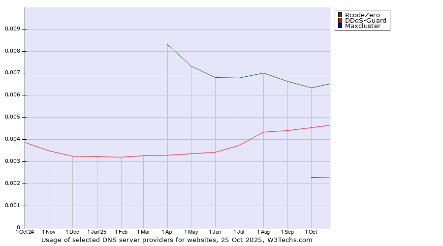 Historical trends in the usage of RcodeZero vs. DDoS-Guard vs. Maxcluster