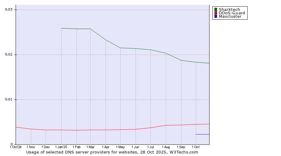 Historical trends in the usage of Sharktech vs. DDoS-Guard vs. Maxcluster