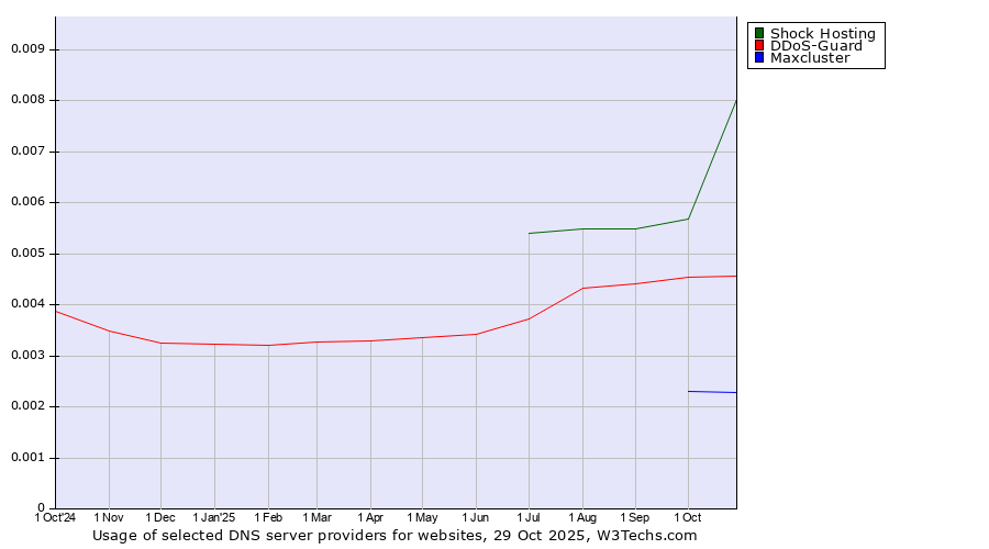 Historical trends in the usage of Shock Hosting vs. DDoS-Guard vs. Maxcluster