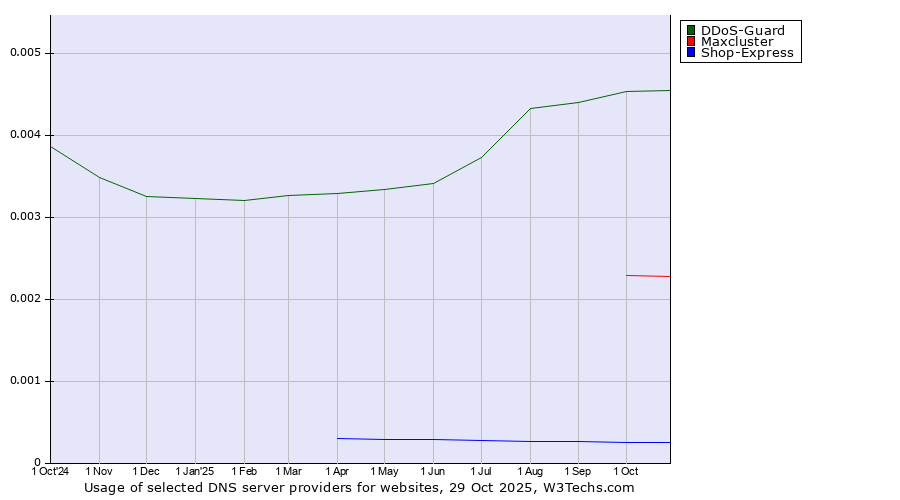 Historical trends in the usage of DDoS-Guard vs. Maxcluster vs. Shop-Express