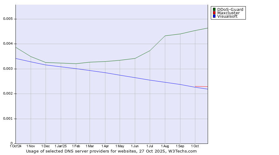 Historical trends in the usage of DDoS-Guard vs. Maxcluster vs. Visualsoft